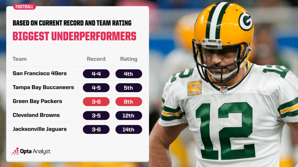 biggest overperformers in the NFL