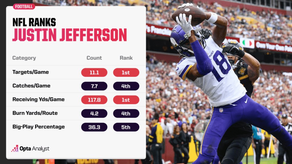 Justin Jefferson NFL ranks