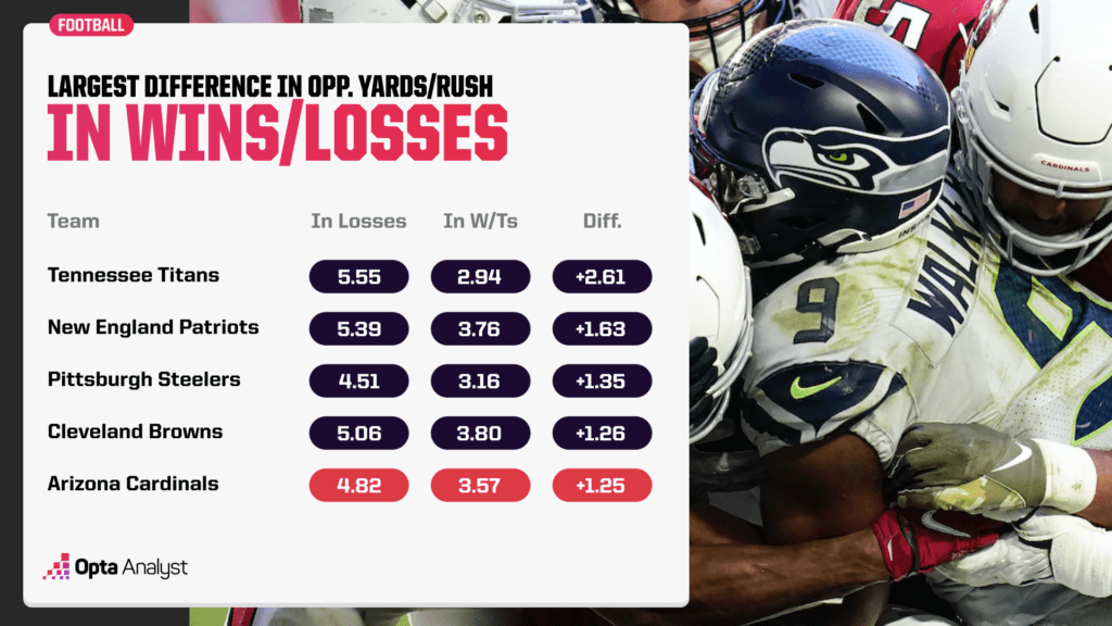 largest differential in opponent rushing yards in wins and losses