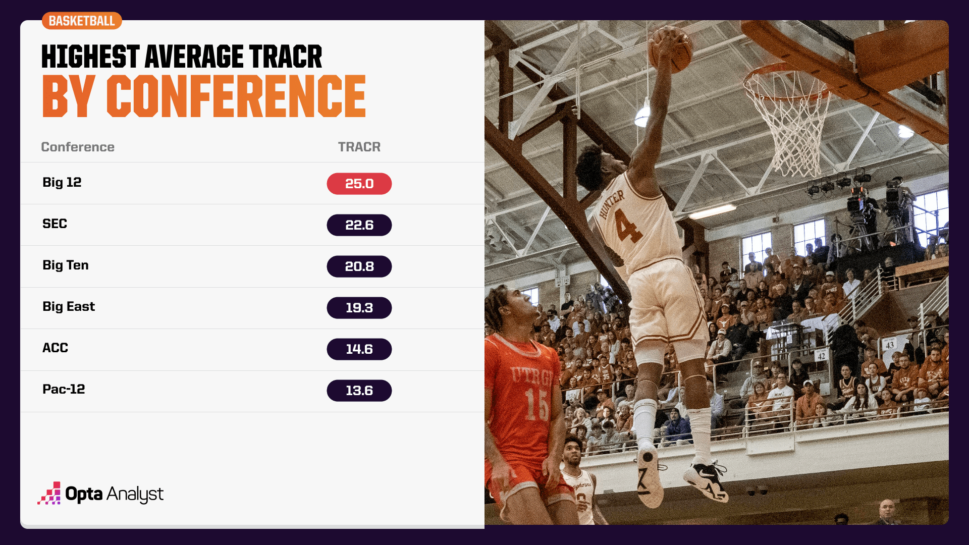 highest average TRACR by conference