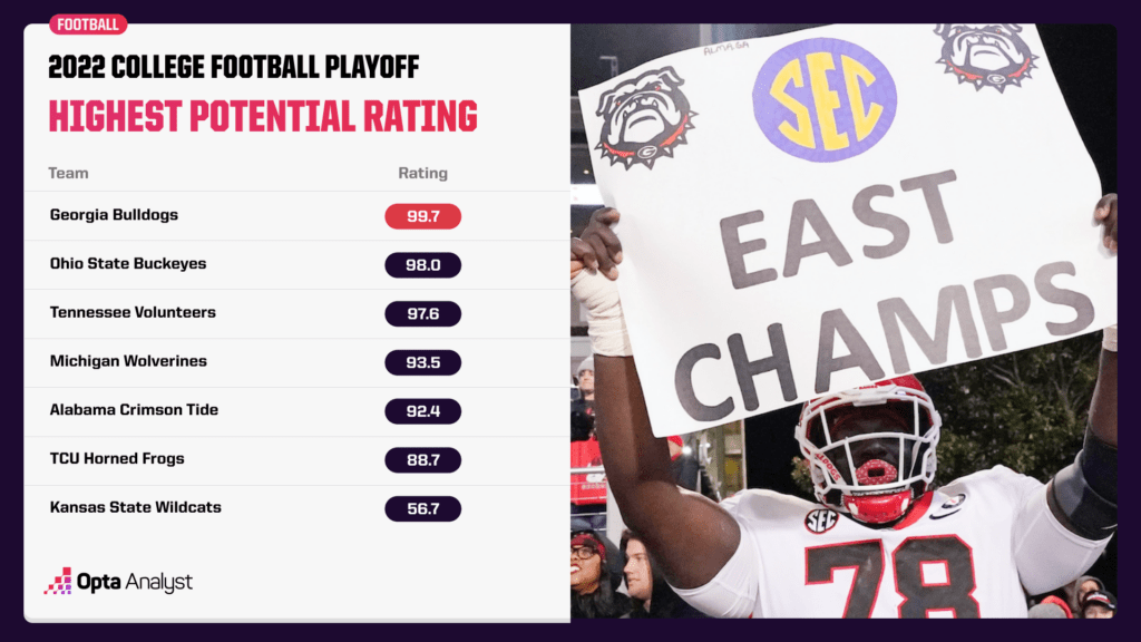 highest playoff potential rating