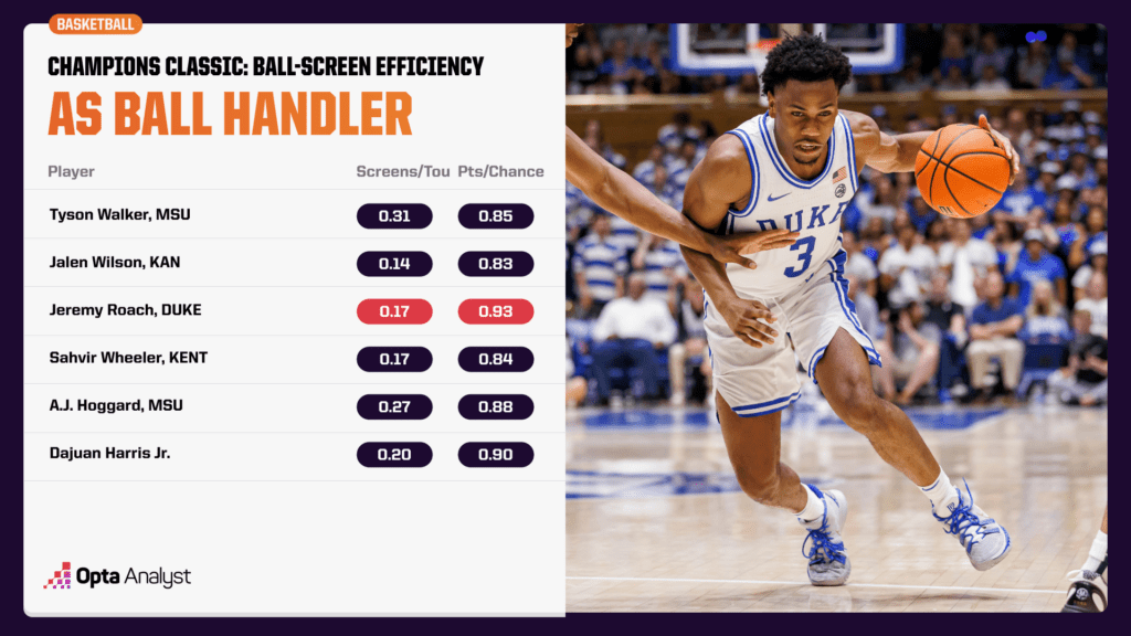 ball-screen efficiency as ball handler