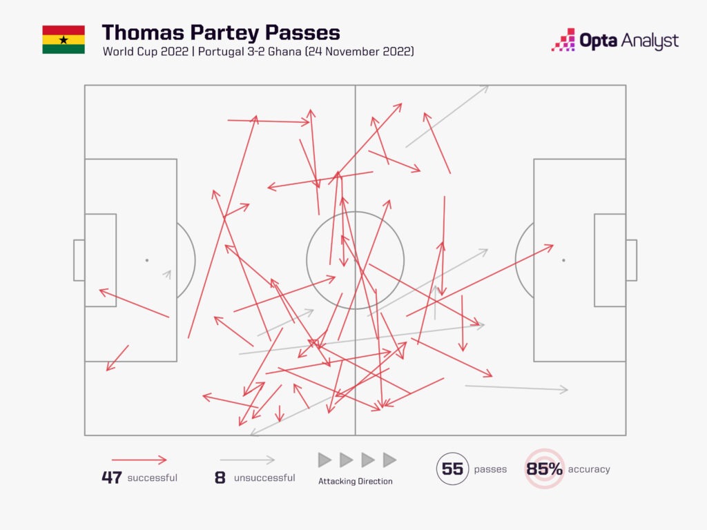 Thomas Partey Passes vs Portugal