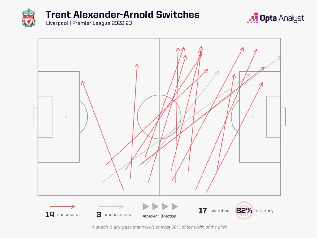 Trent Alexander Arnold Switches PL 2022-23