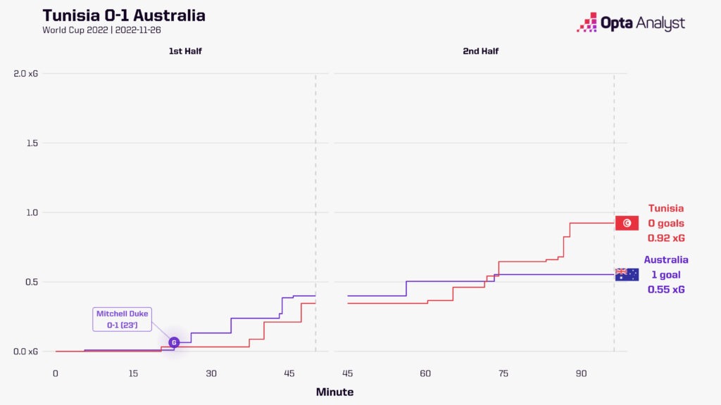 Tunisia Australia race chart