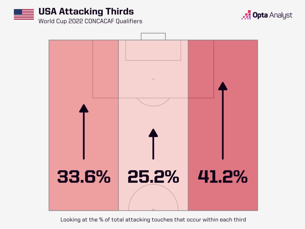 USA attacking threat out wide World Cup 2022