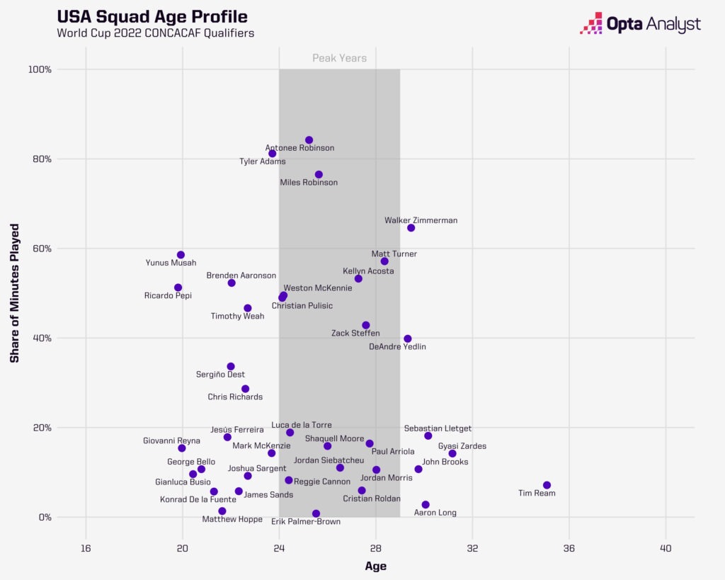USA World Cup Qualifiers Squad Age Profile