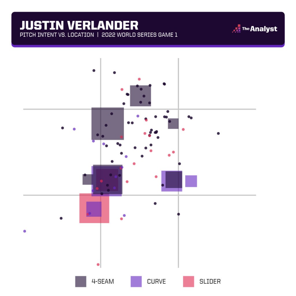 Justin Verlander pitch intent