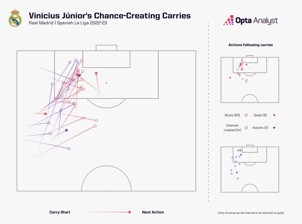 Vinicius Junior Chance-creating carries La Liga 2022-23