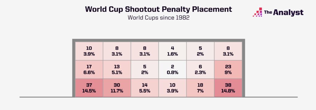 World Cup Penalty Shootout Placement