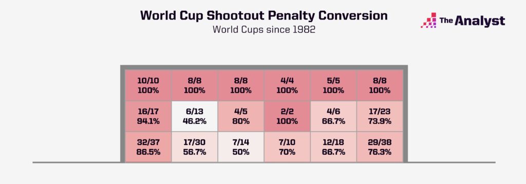 World Cup Penalty Shootout success rate