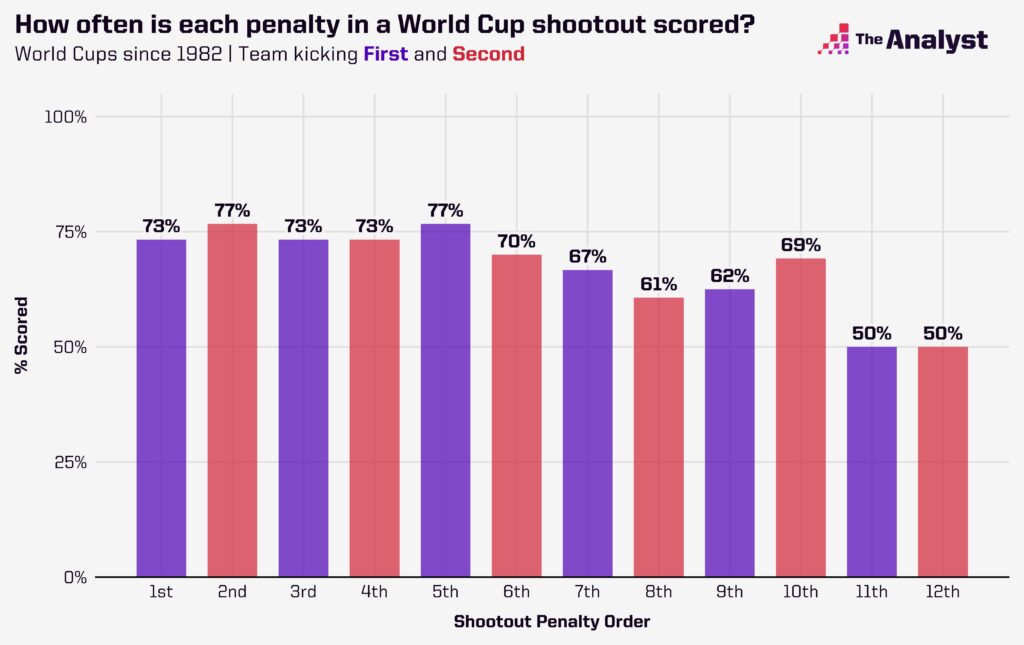 World Cup Penalty Shootout Order Success