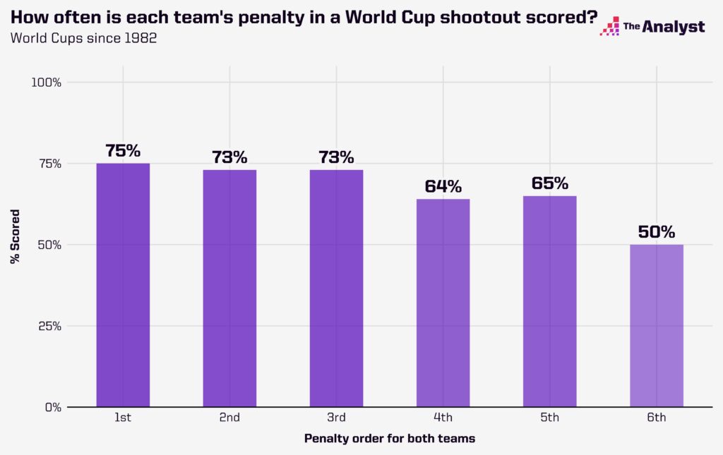 World Cup Penalty Shootout Team Order Success