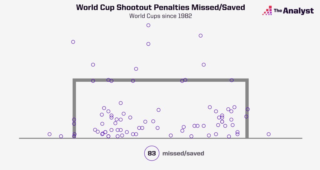 World Cup Penalty Shootout attempts missed