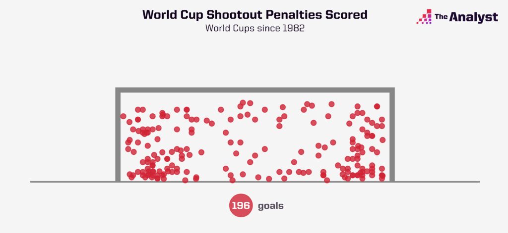 World Cup Penalty Shootout attempts scored