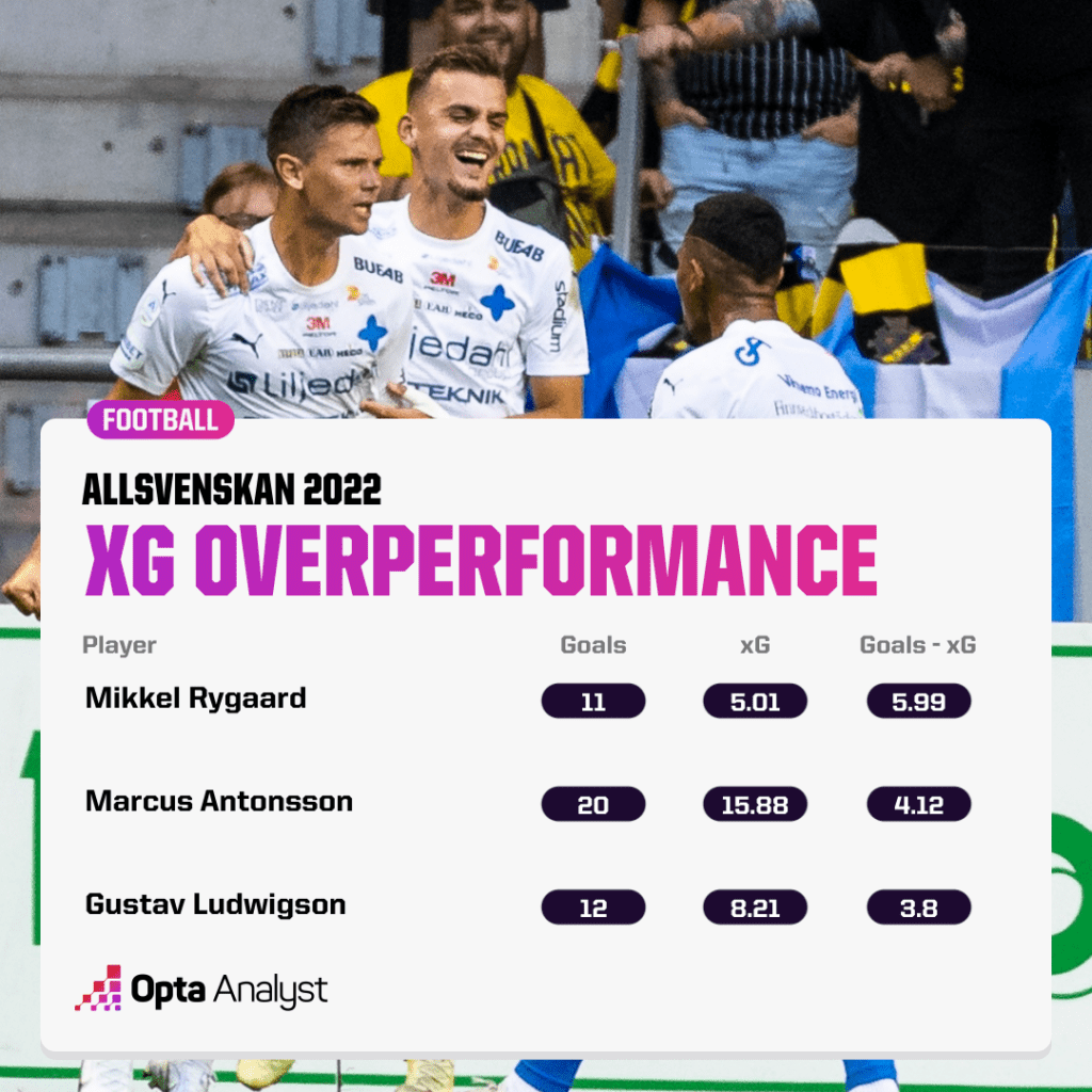 xG overperformance - Swedish Top flight