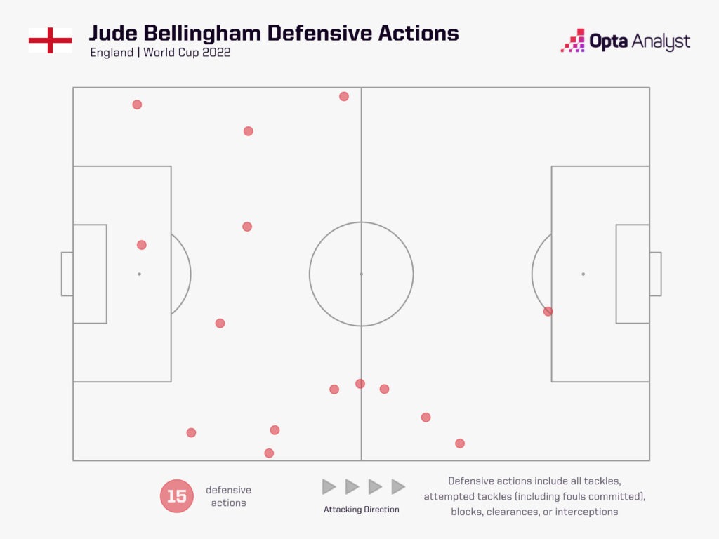 Bellingham defensive actions