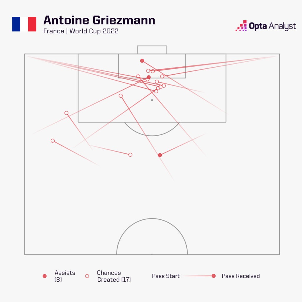 Antoine Griezmann assists France