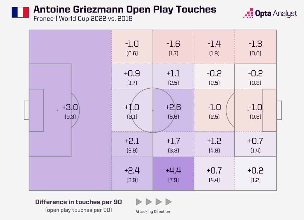 Antoine Griezmann touch comparison 2018 vs 2022