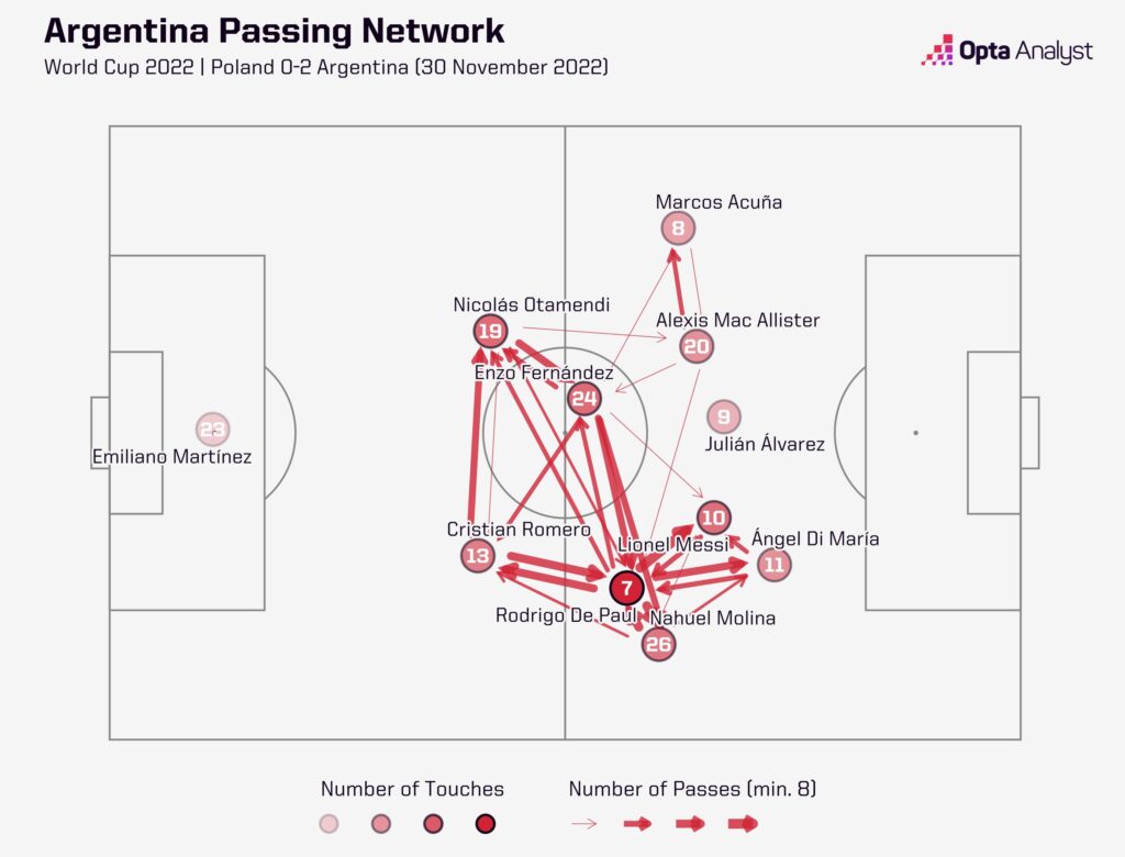 Argentina Passing Network