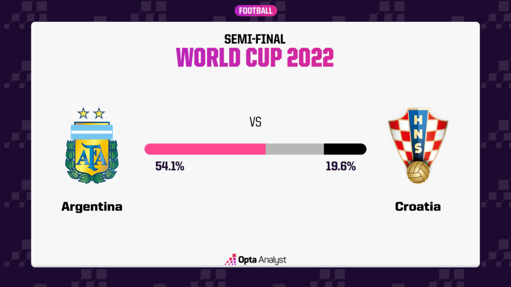 Argentina vs Croatia Prediction
