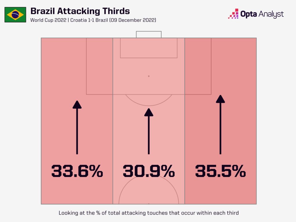 Brazil attacking thirds vs. Croatia