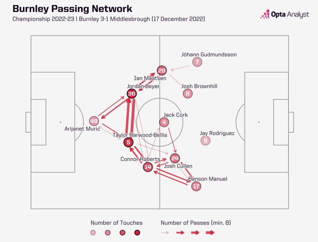 Burnley Passing Network Under Kompany