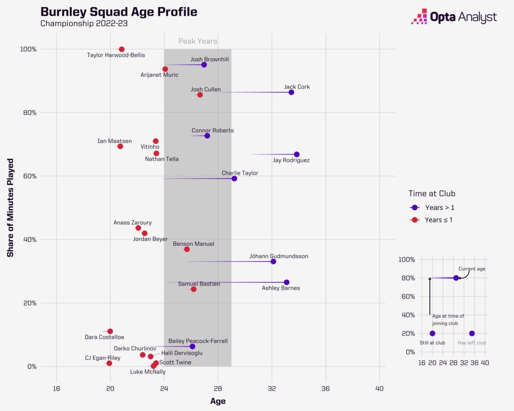 Burnley Squad Age Profile