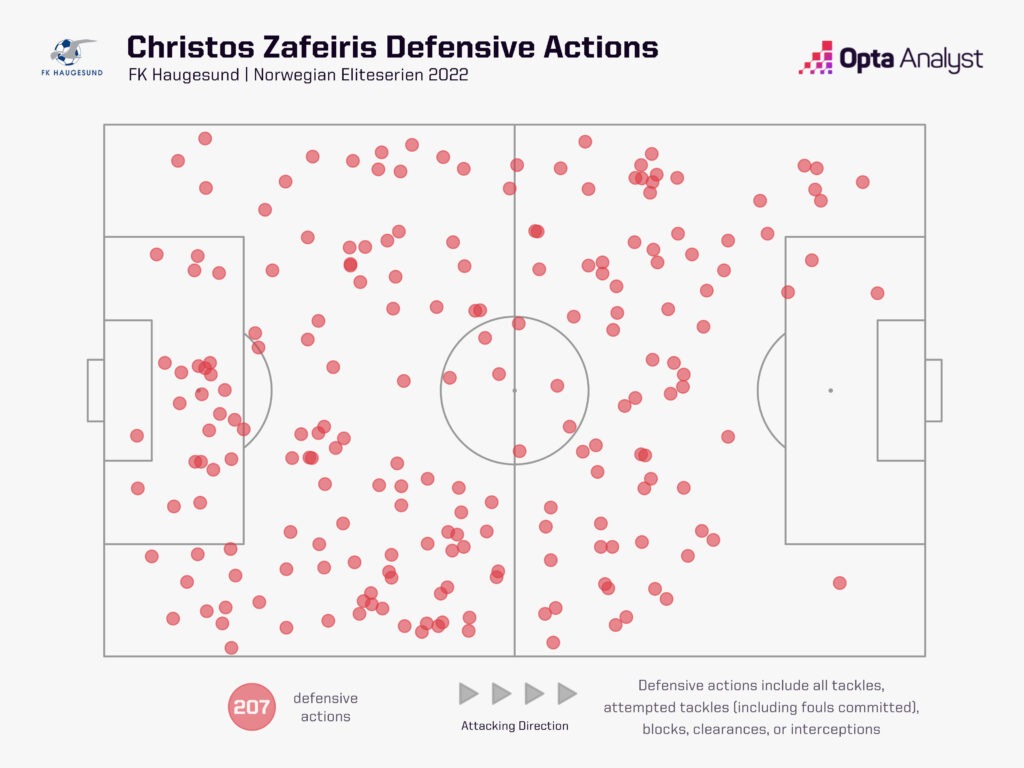 Christos Zafeiris defensive actions