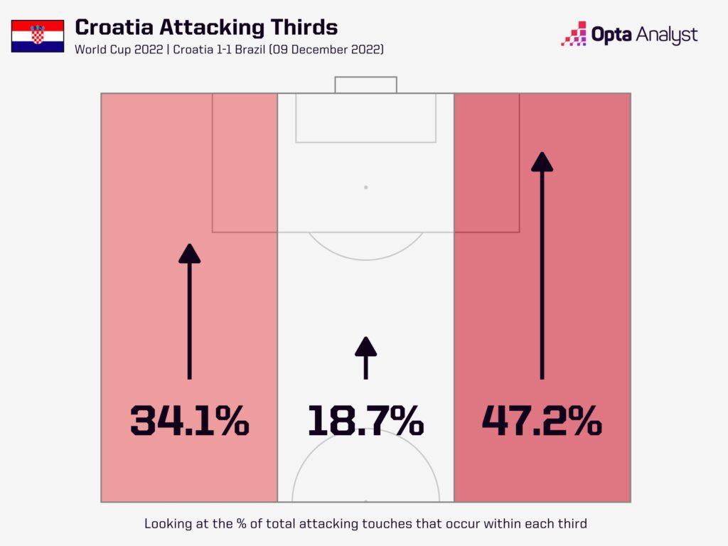 Croatia Attacking Thirds World Cup
