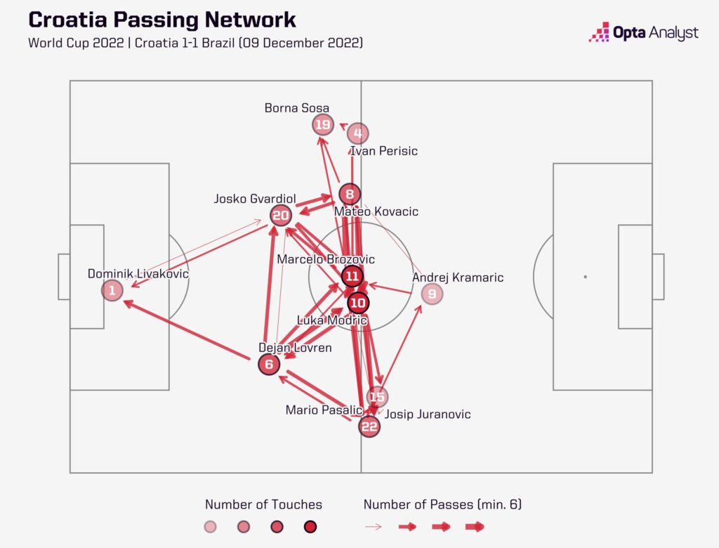Croatia passing network vs Brazil