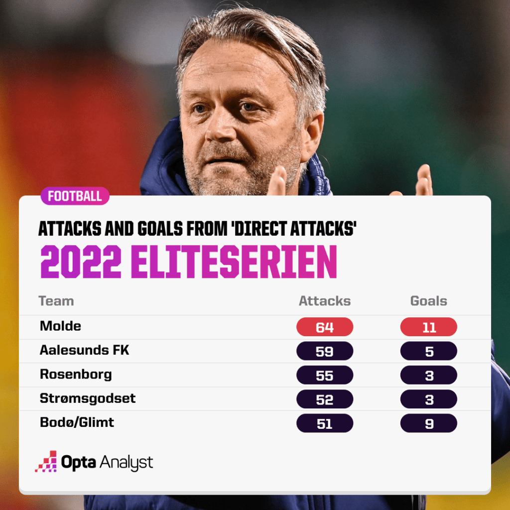 Eliteserien 2022 direct attacks