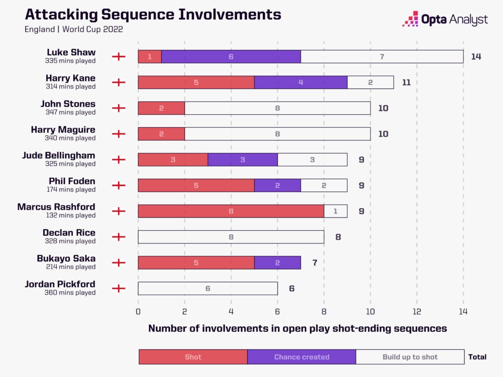 England Sequence Involvements World Cup 2022