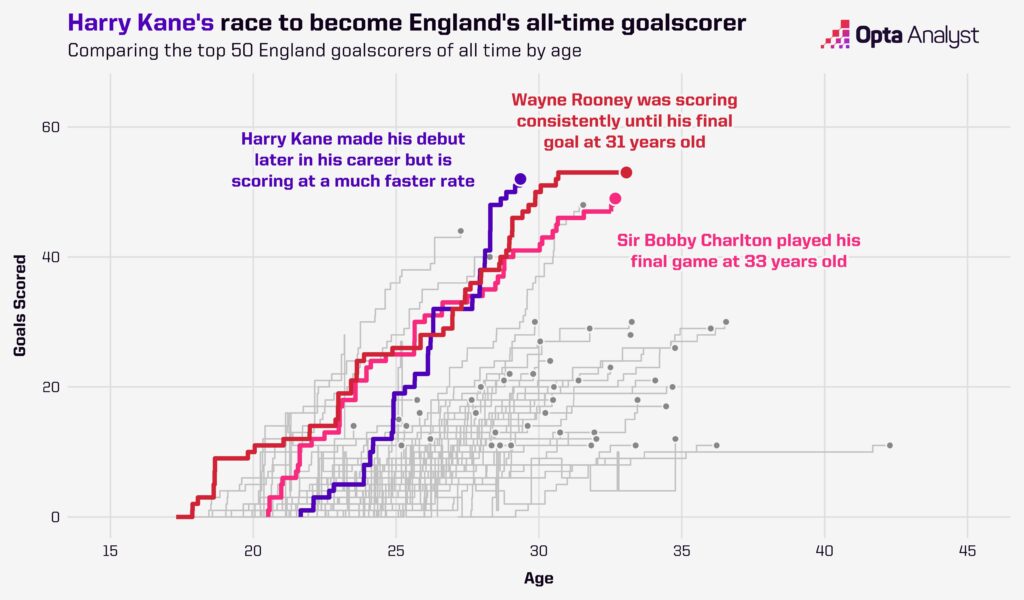 England top scorer race by age