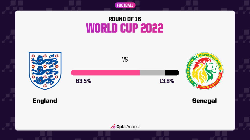 England vs Senegal Prediction