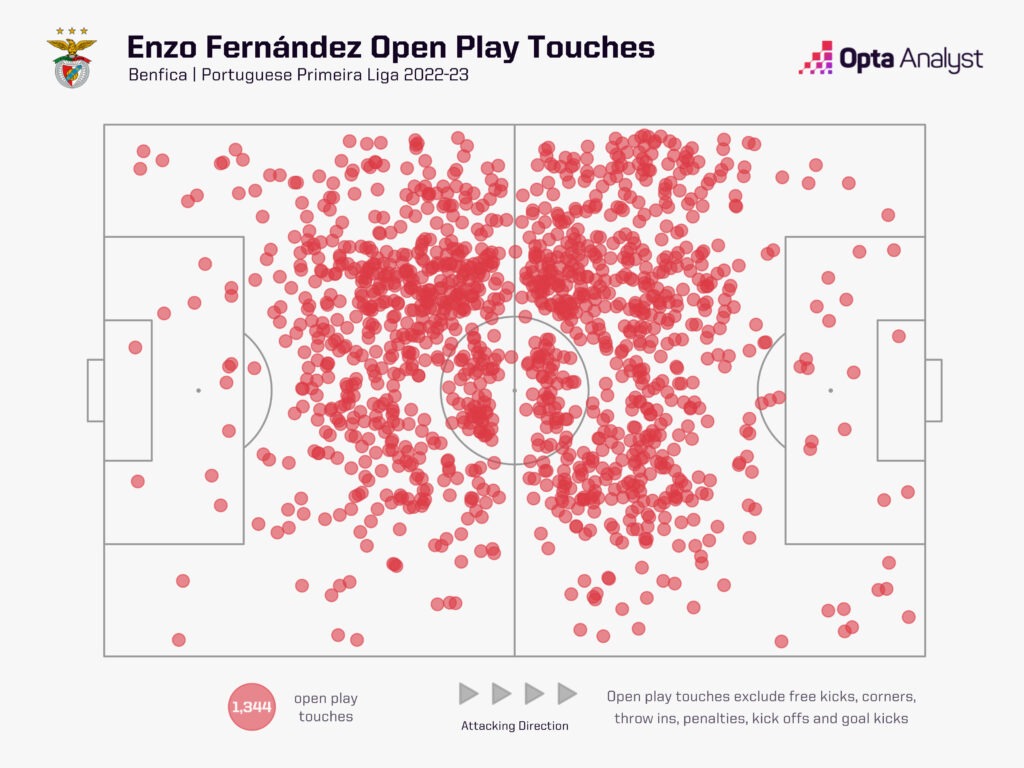 Enzo Fernandes touch map 2022 Portuguese Primeira Liga