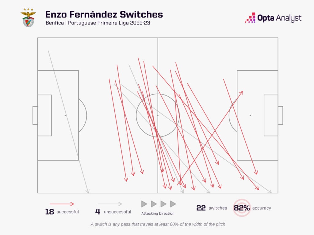 Enzo Fernandez Switches Primeira Liga