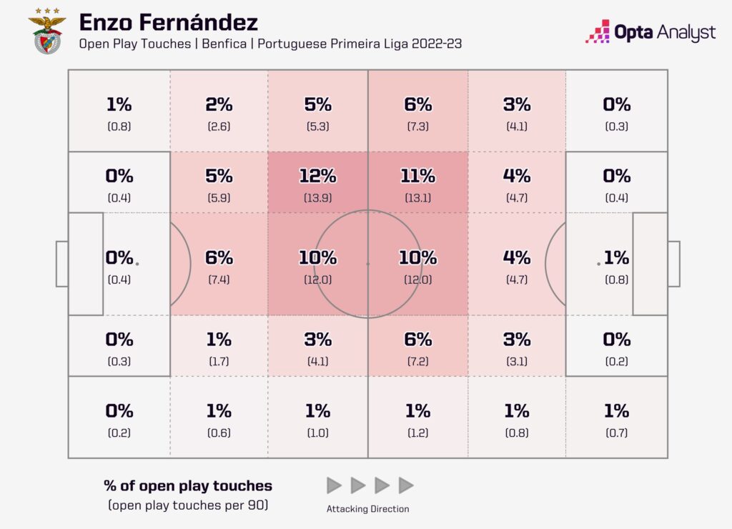Enzo Fernandez touch locations Benfica