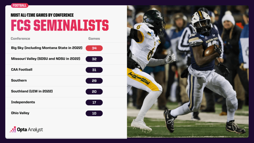 fcs-semifinalists-by-conference