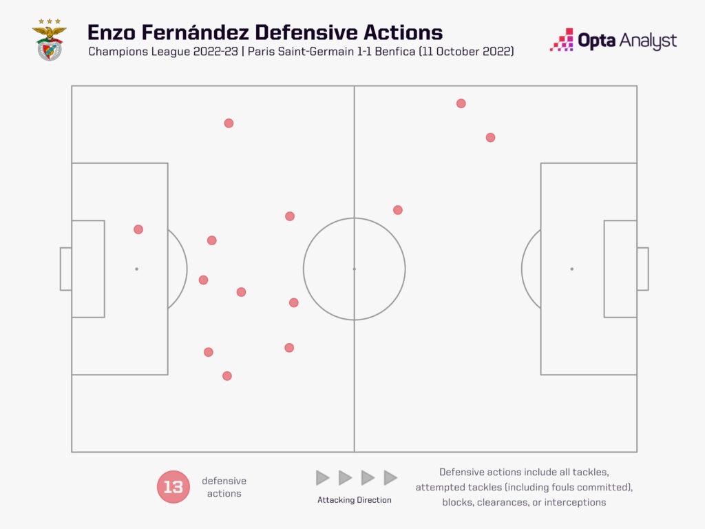 Fernandez defensive actions vs PSG