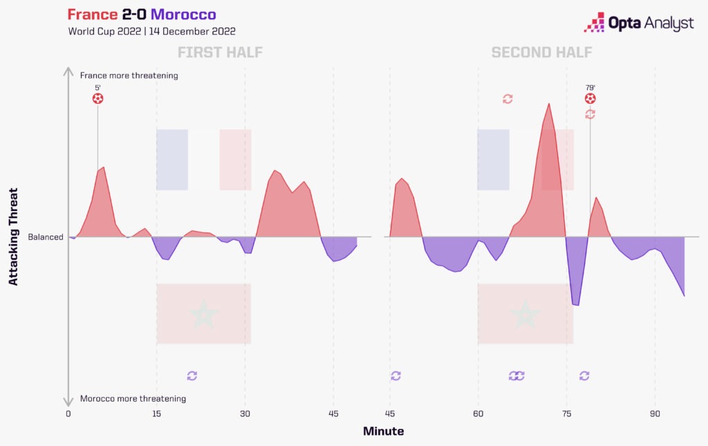 France Morocco momentum