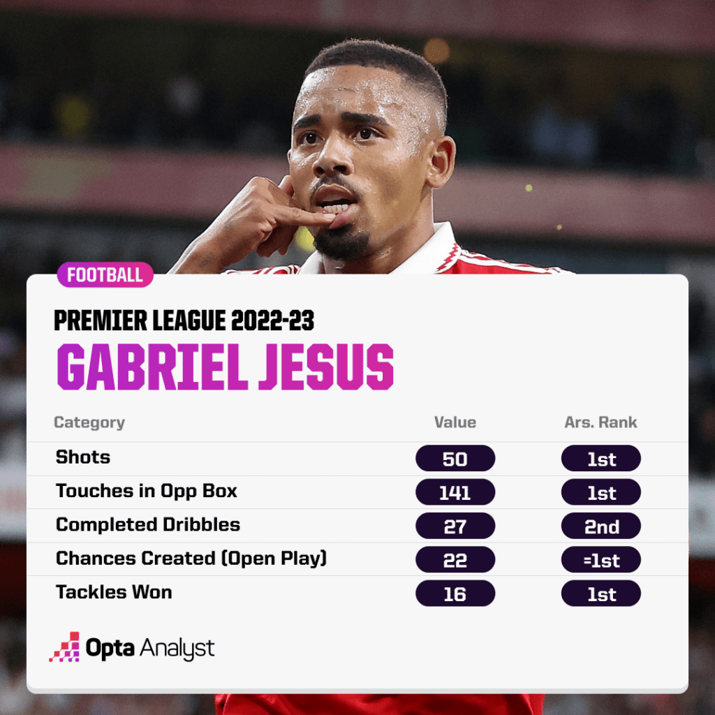 Gabriel Jesus Arsenal Ranks 2022-23 PL
