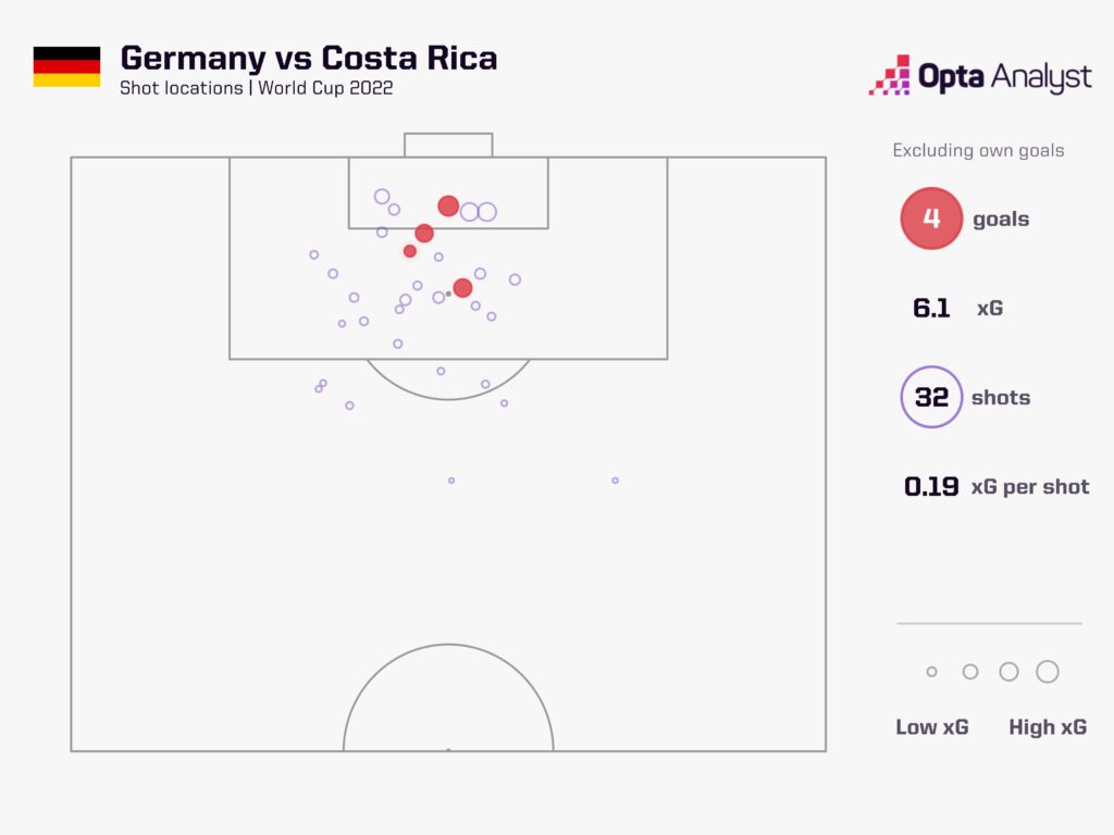 Germany Shots vs Costa Rica