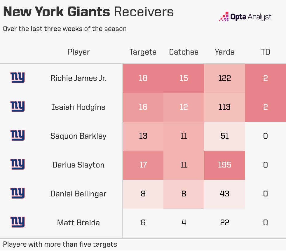 Giants receivers – last three weeks.