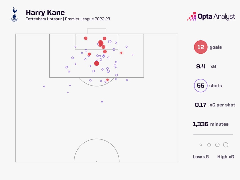 Harry Kane 2022-23 Premier League Goals