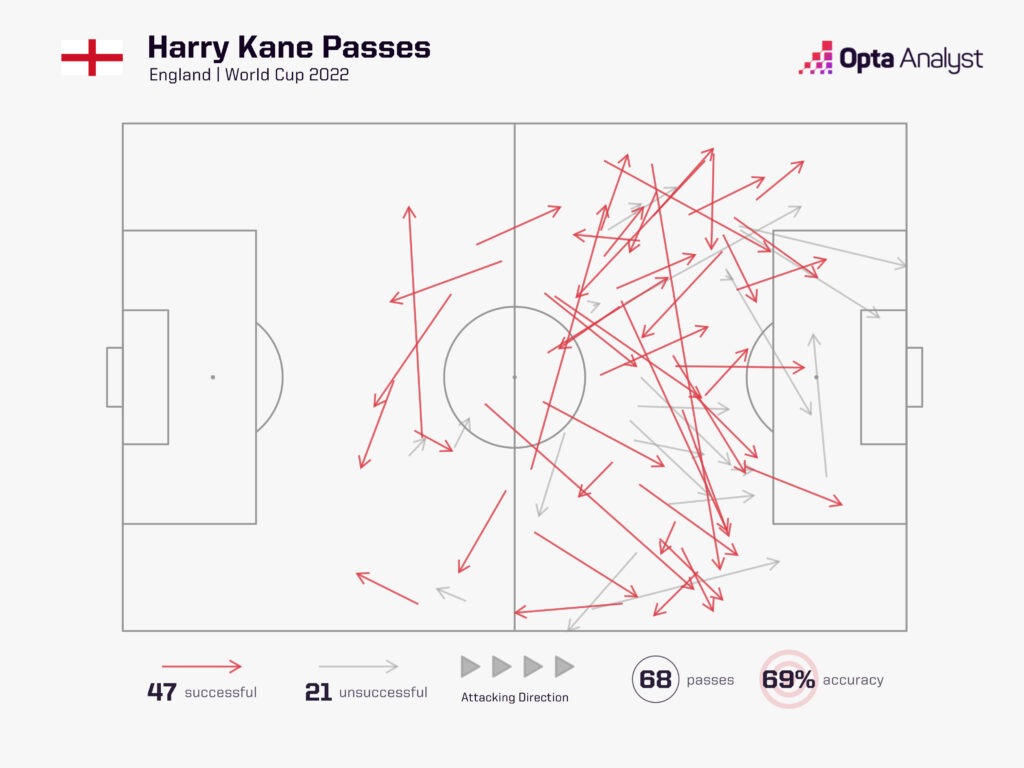 Harry Kane pass map World Cup 2022