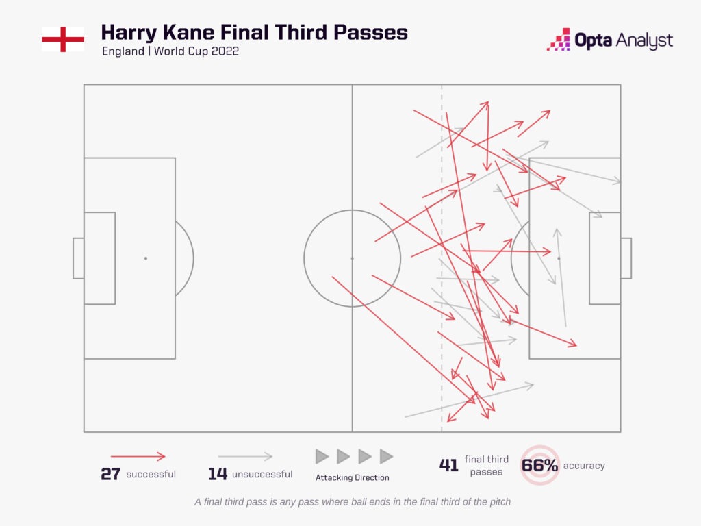 Harry Kane passes in final third map World Cup 2022