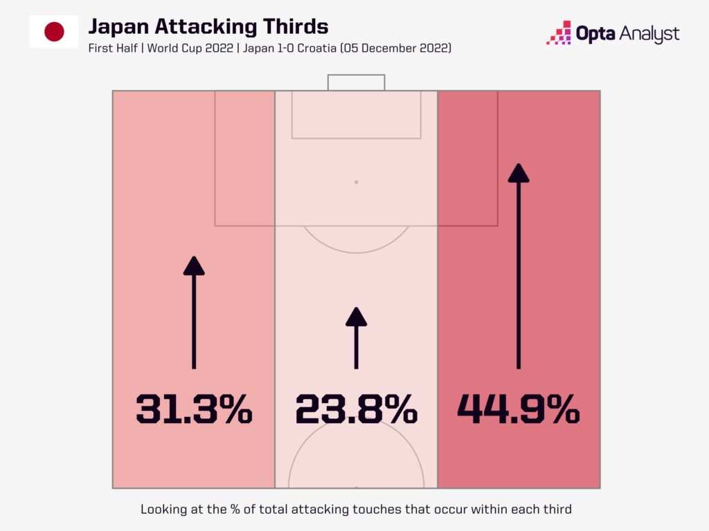 Japan attacking thirds first half v Croatia