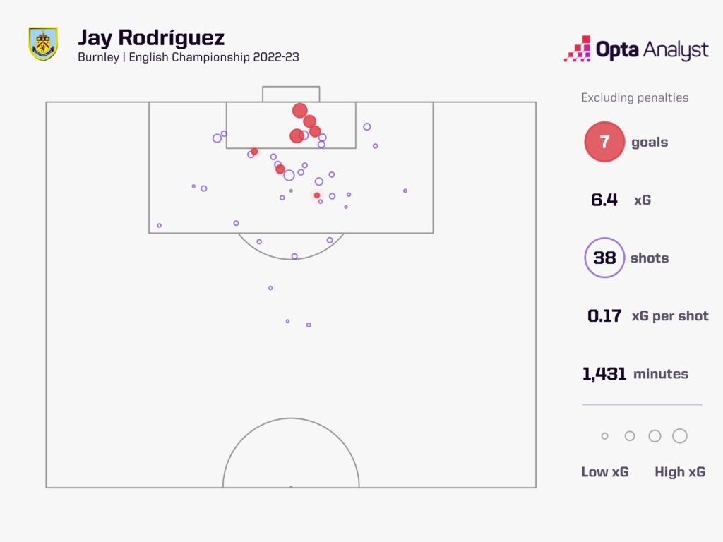 Jay Rodriguez goals 2022-23