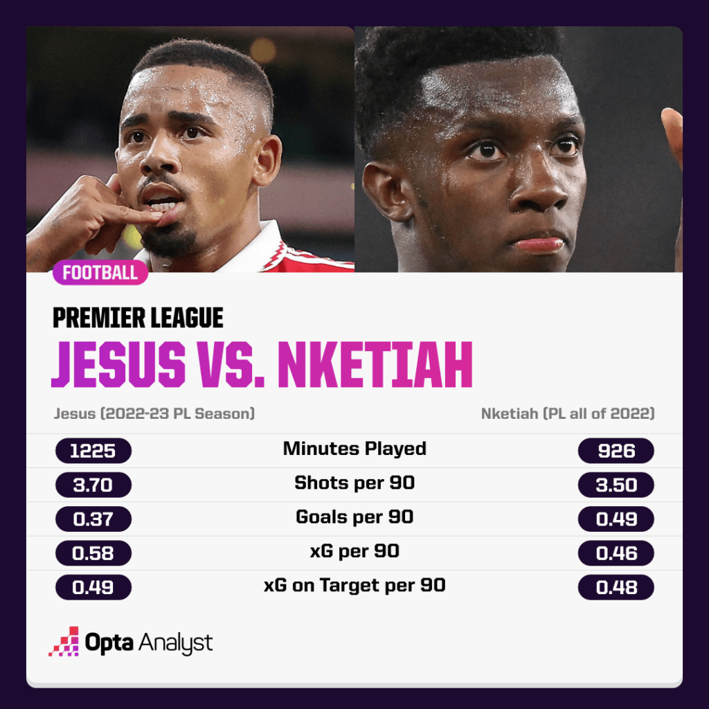 Jesus v Nketiah attacking stats Premier League